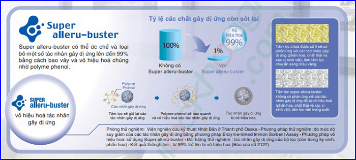 Công nghệ màng lọc Super Alleru-buster máy lọc không khí Panasonic