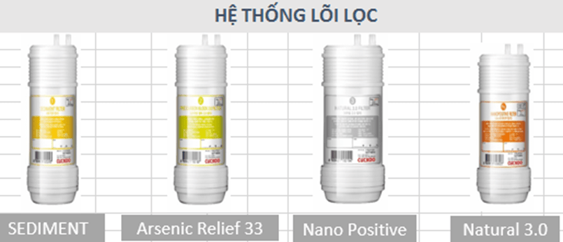 Hệ thống lõi lọc cao cấp trên máy lọc nước Cuckoo CP-KN501HW/ SW